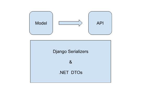 Django Serializers vs .NET DTOs